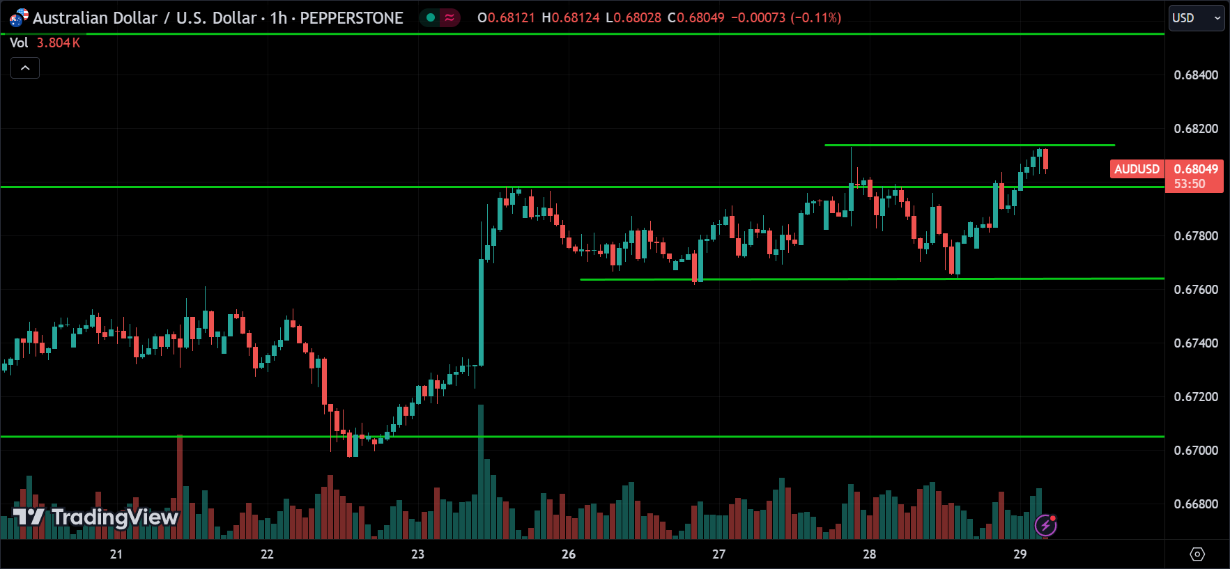 AUDUSD Price Action Forex Forecast 2024.08.29
xlearnonline.com