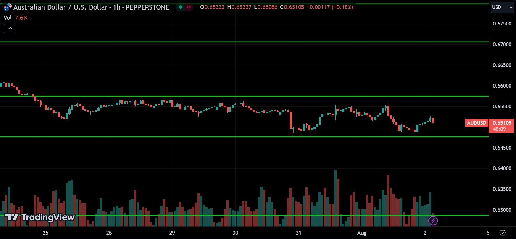 AUDUSD Price Action Market Analysis
xlearnonline.com