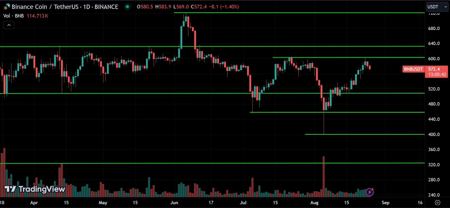 BNB Crypto Price Action Technical Analysis 2024.08.25
xlearnonline.com