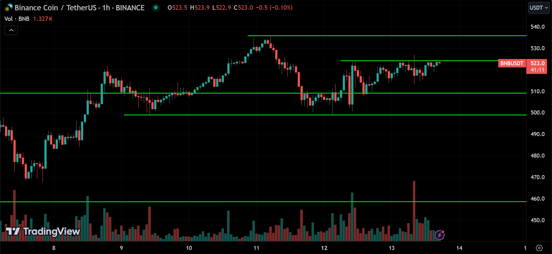 BNB Crypto Price Action Technical Analysis [2024.08.14]
xlearnonline.com