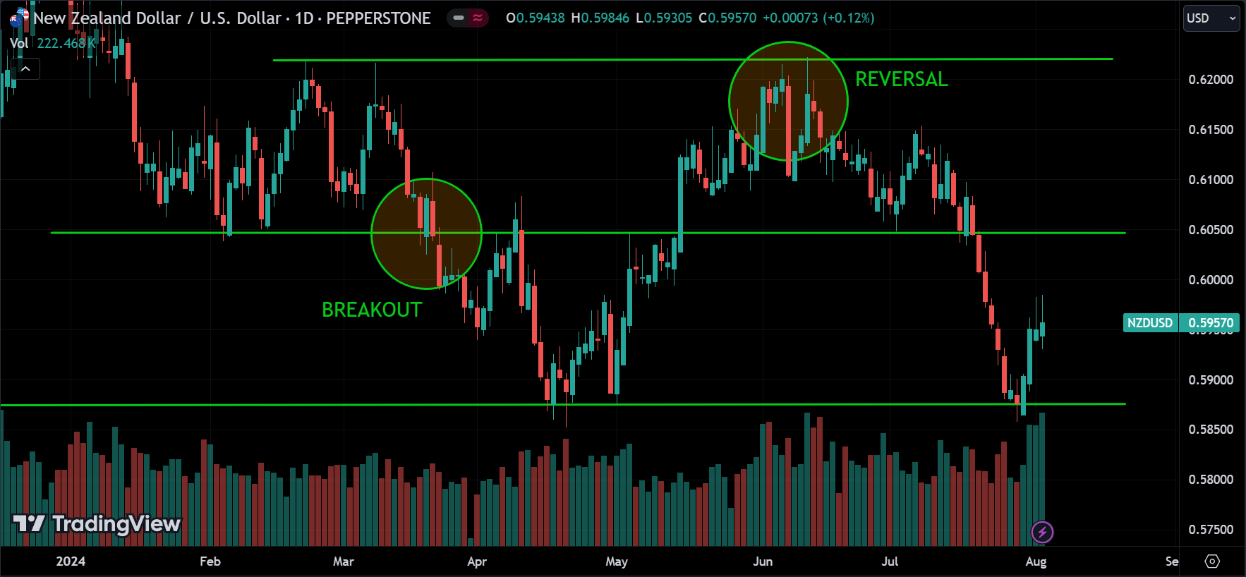 price action breakout and reversals
xlearnonline.com