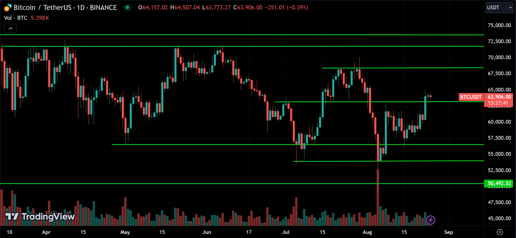 BTC Crypto Price Action Technical Analysis 2024.08.25
xlearnonline.com