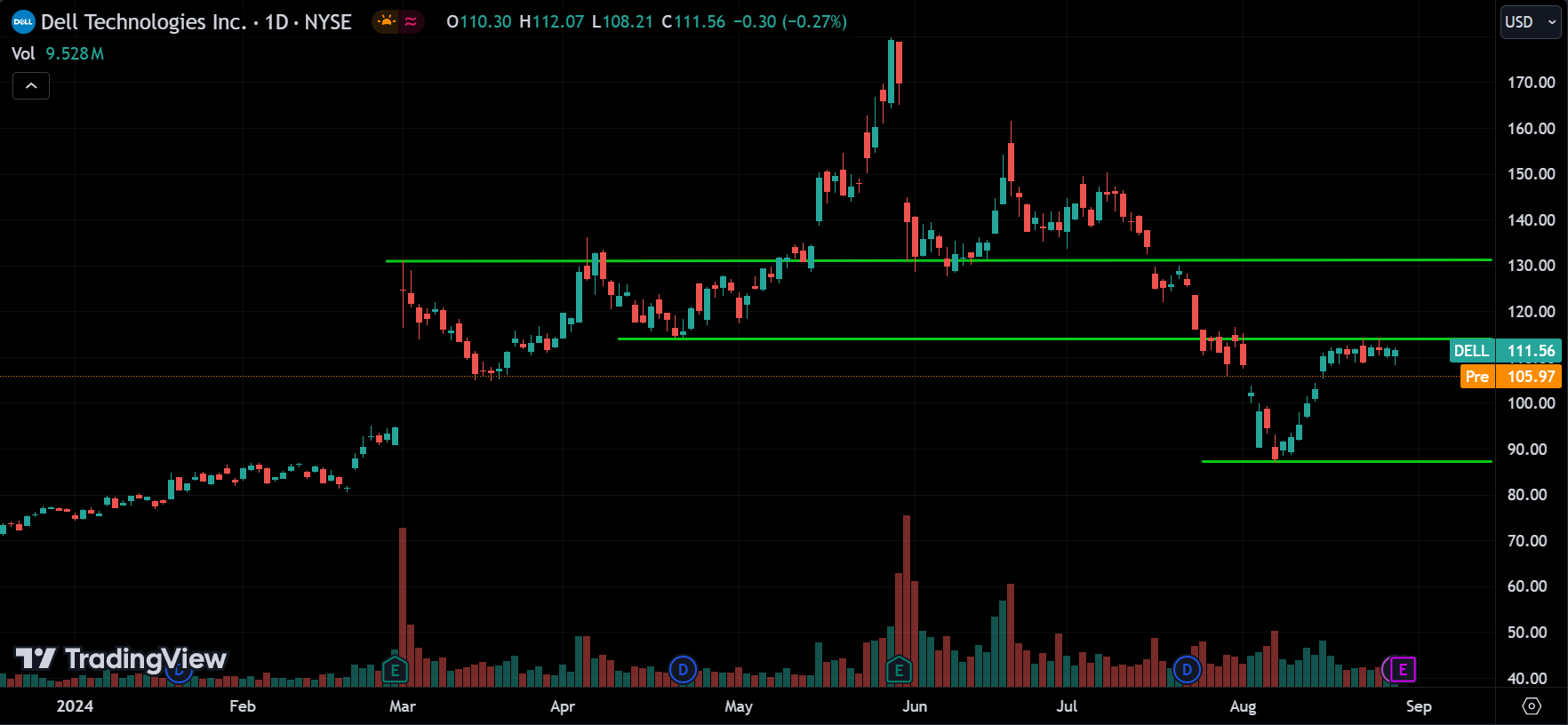 DELL Stock Price Action Forecast 2024.08.29
xlearnonline.com