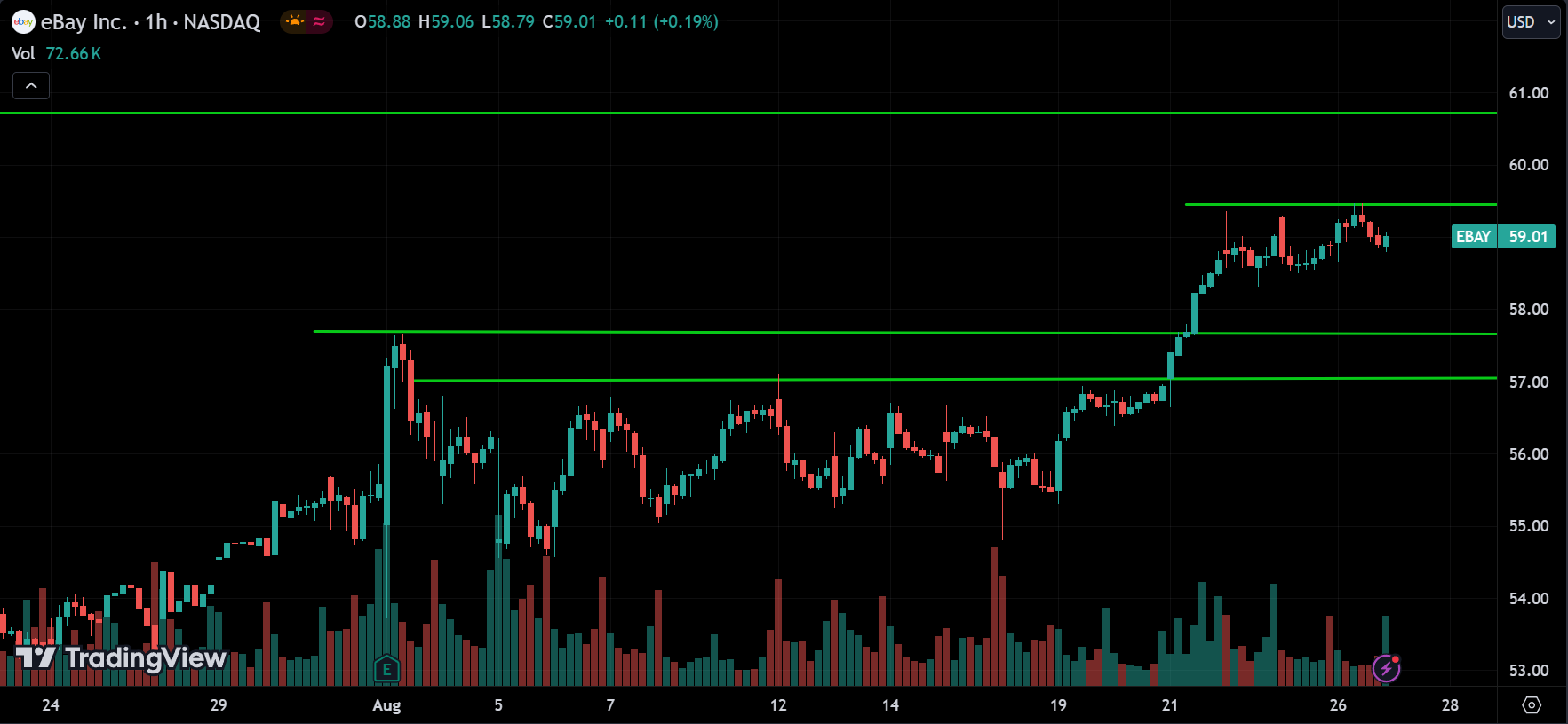 EBAY Price Action Stock Forecast 2024.08.27
xlearnonline.com