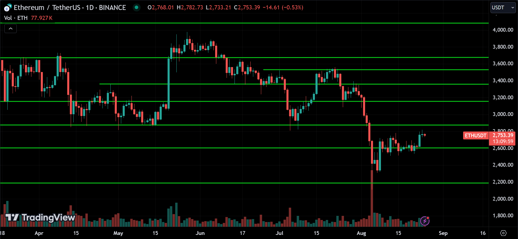 ETH Crypto Price Action Technical Analysis 2024.08.25
xlearnonline.com