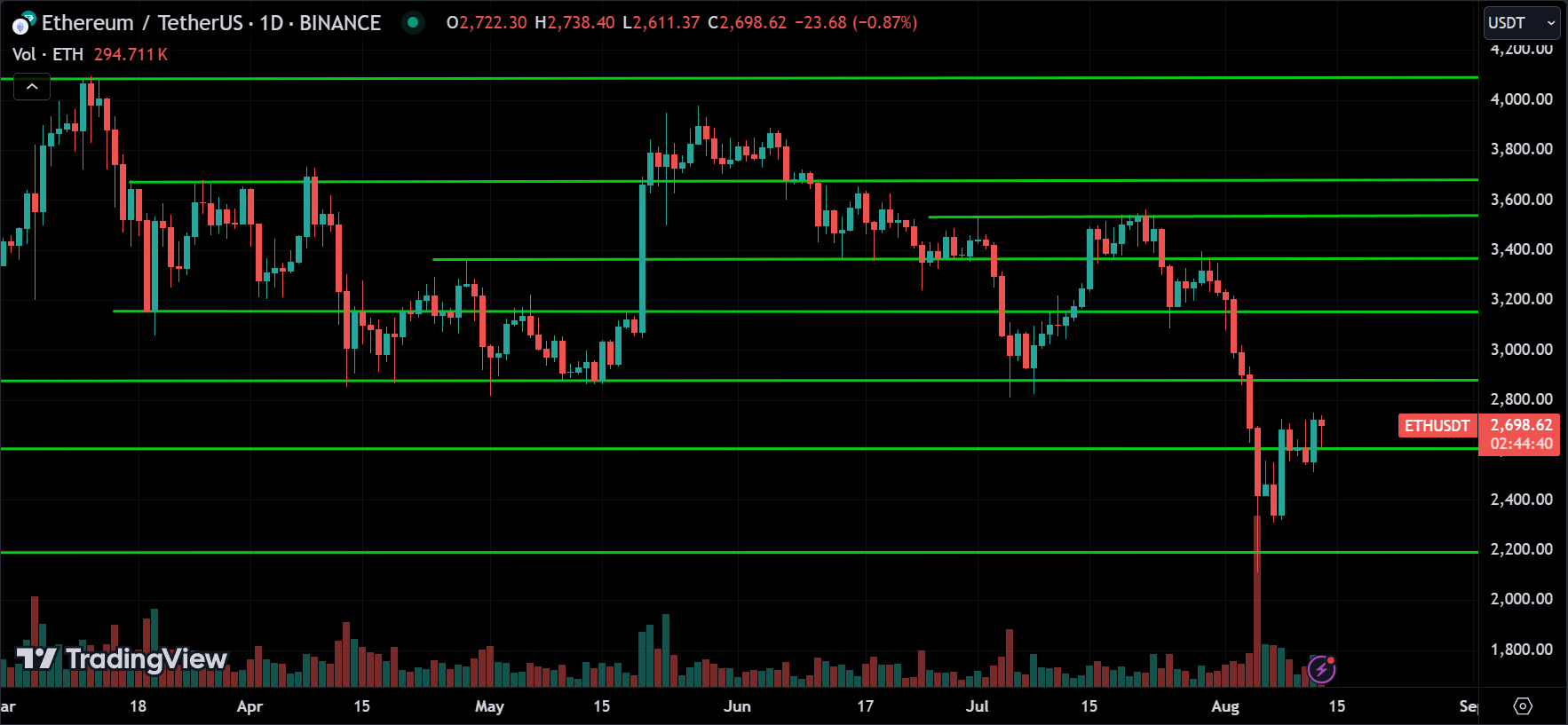 ETH Crypto Price Action Technical Analysis [2024.08.14]
xlearnonline.com