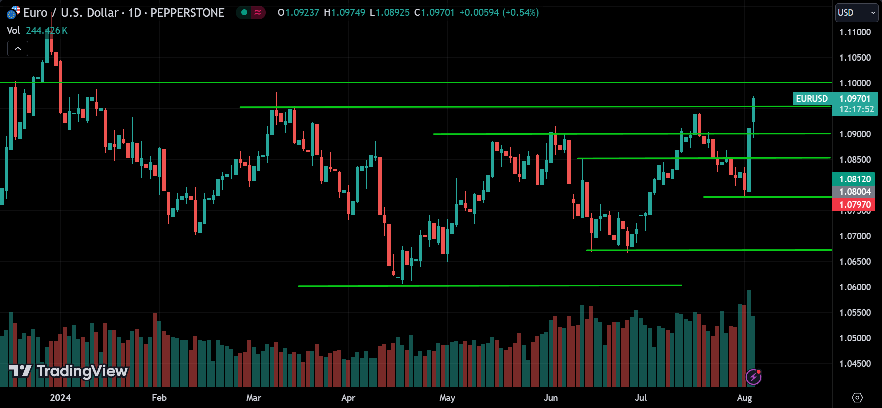 EURUSD Price Action Technical Analysis [2024.08.05]
xlearnonline.com