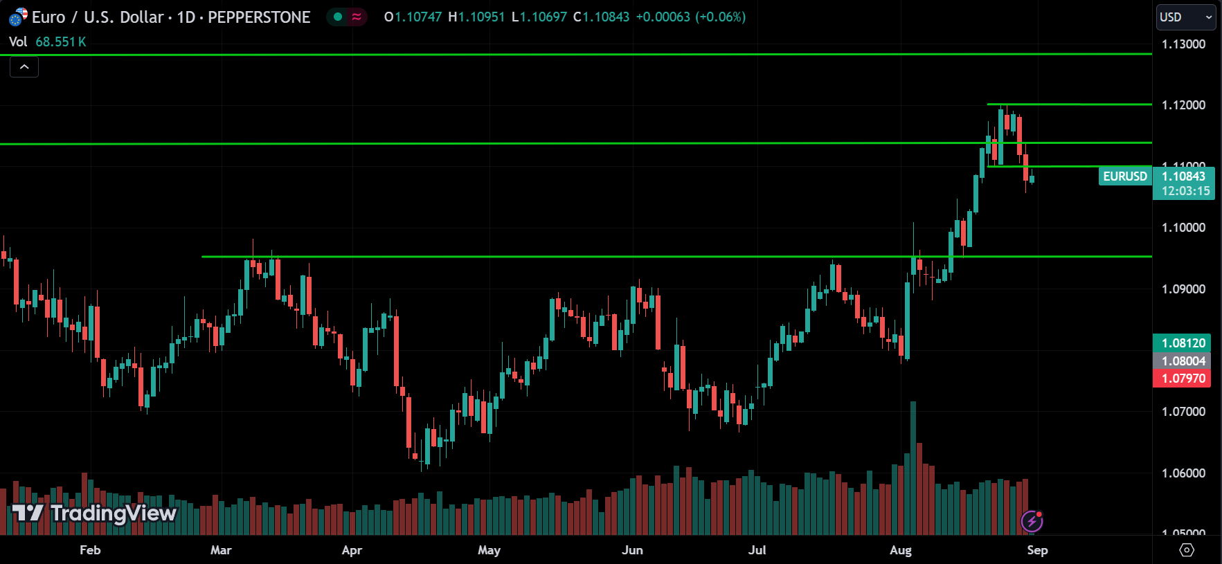 EURUSD Price Action Forex Forecast 2024.08.30
xlearnonline.com