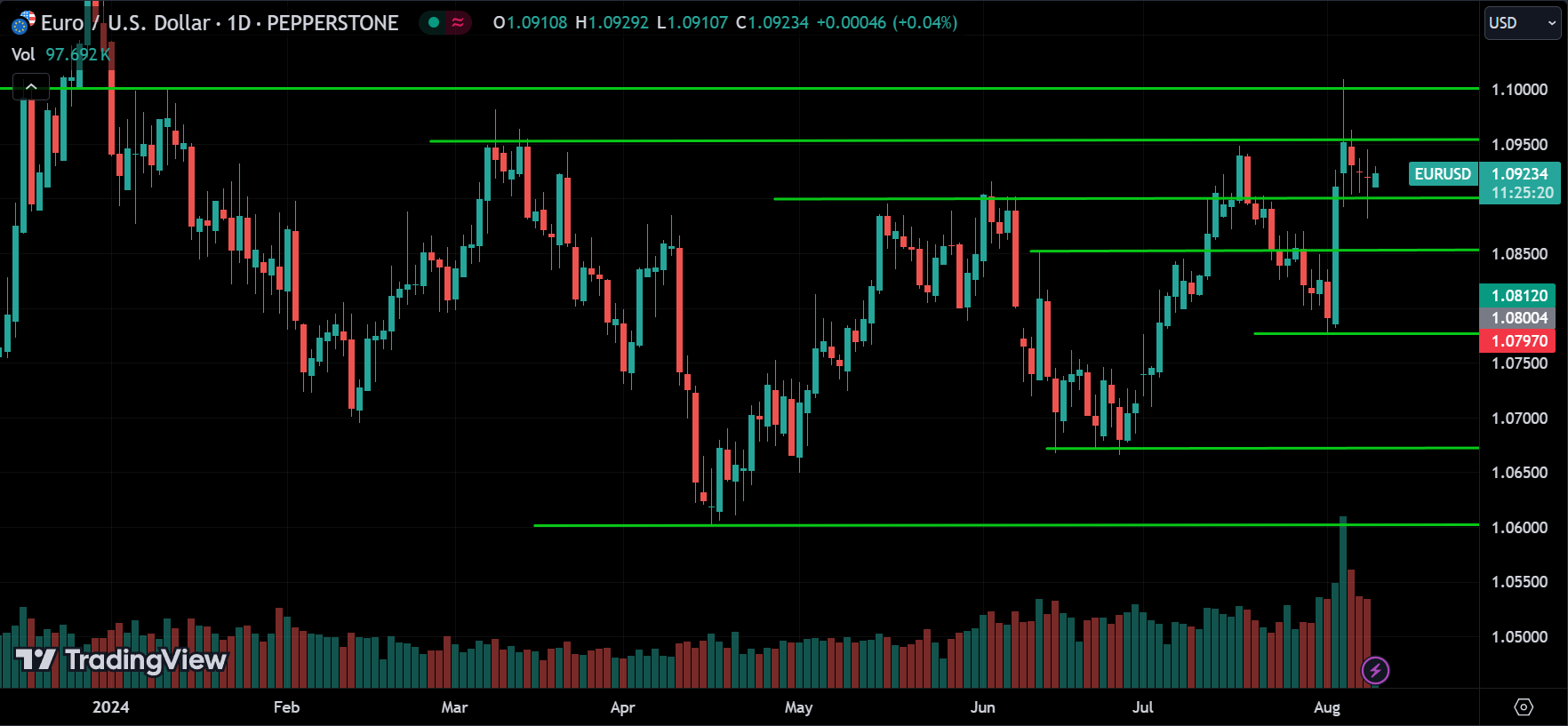 EURUSD Price Action Technical Analysis [2024.08.09]
xlearnonline.com