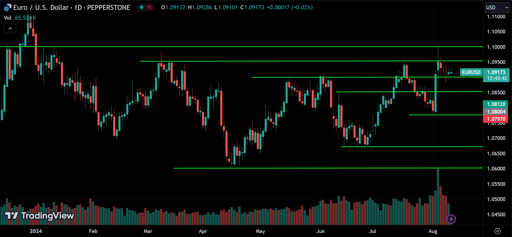 EURUSD Forex Price Action Technical Analysis [2024.08.12]
xlearnonline.com