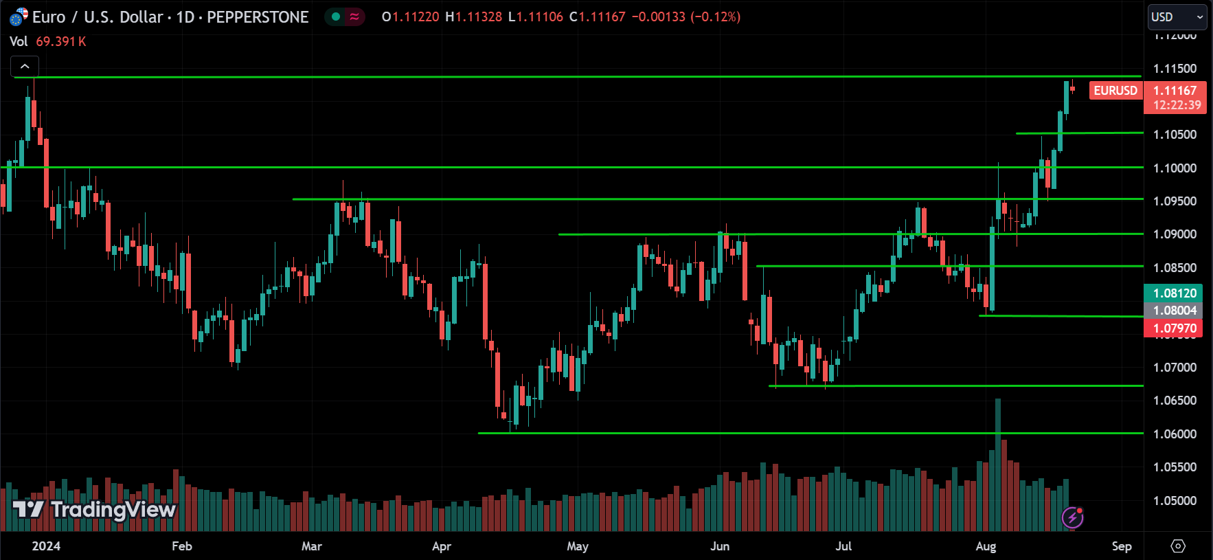 EURUSD Forex Price Action Technical Analysis 2024.08.21
xlearnonline.com