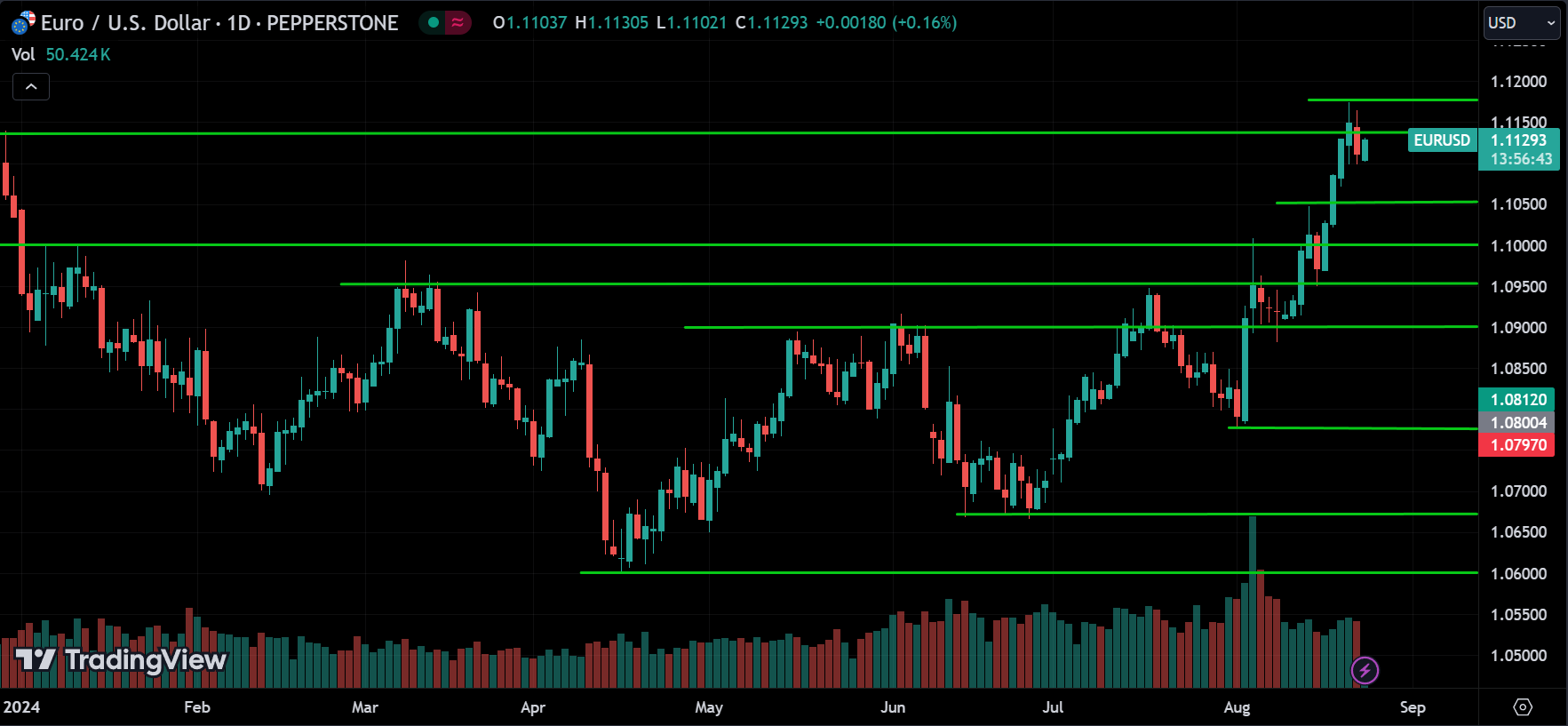 EURUSD Price Action Technical Analysis
2024.08.23
xlearnonline.com