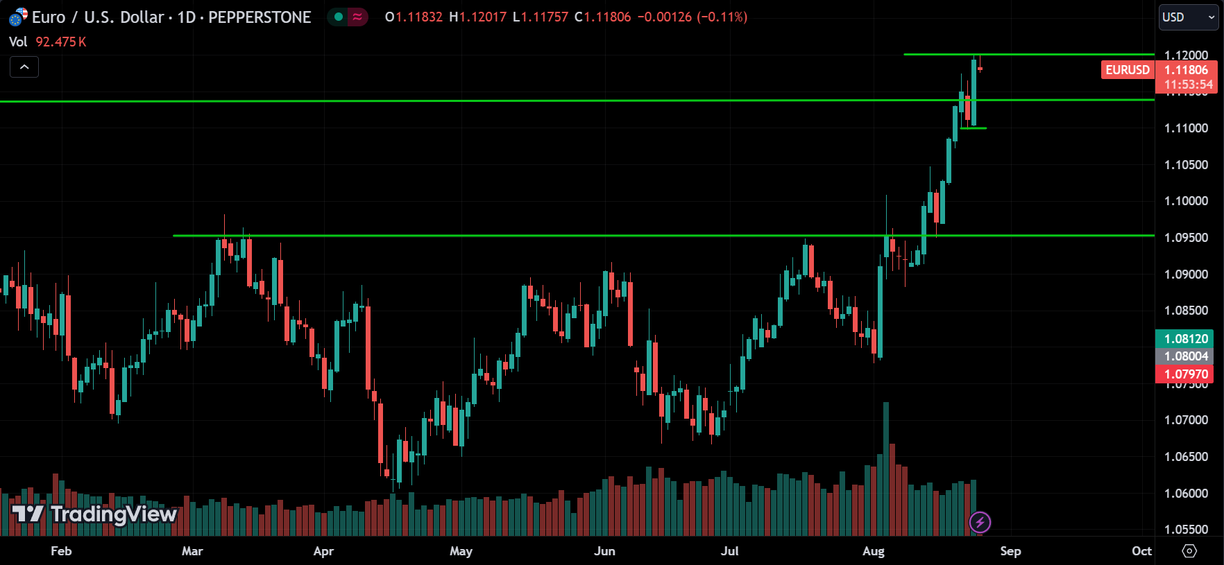 EURUSD Price Action Forex Forecast 2024.08.26
xlearnonline.com