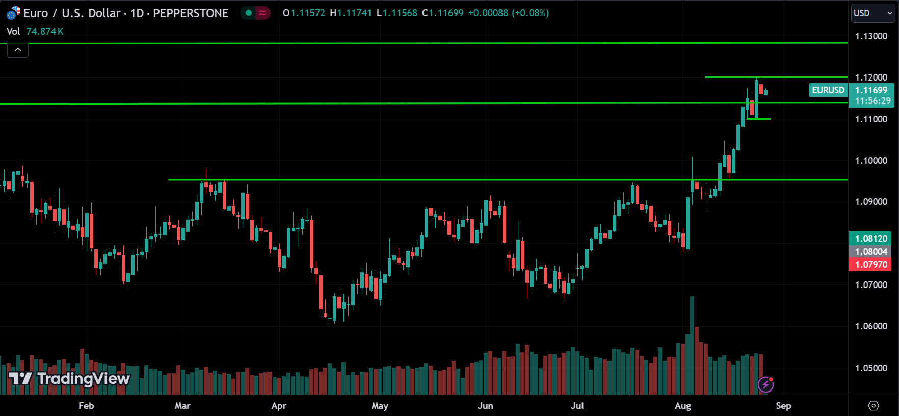 EURUSD Price Action Forex Forecast 2024.08.27
xlearnonline.com