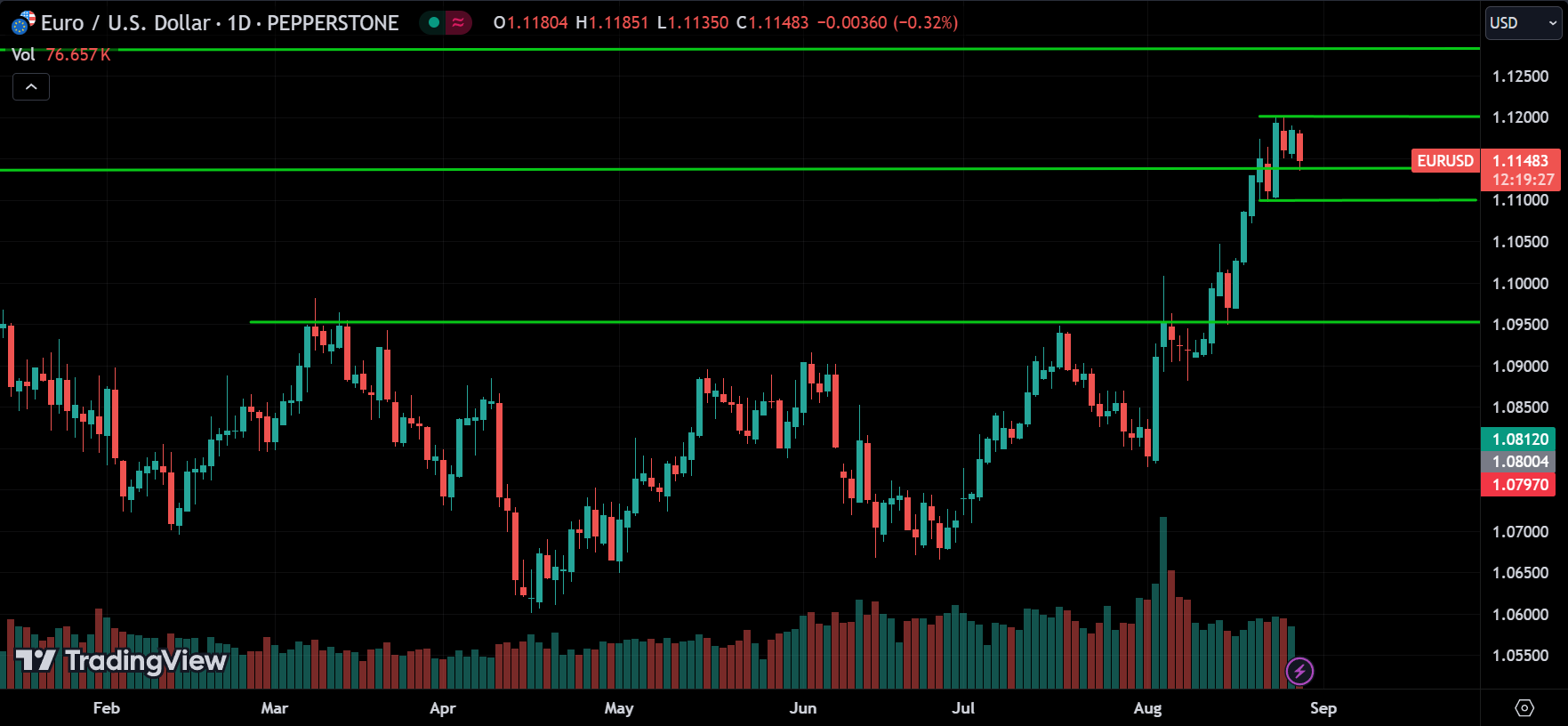 EURUSD Price Action Forex Forecast 2024.08.28
xlearnonline.com