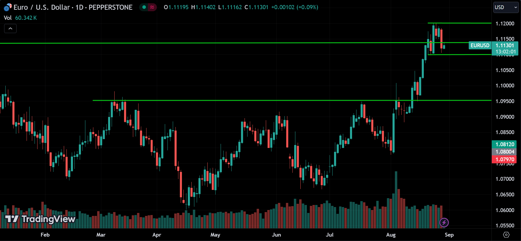 EURUSD Price Action Forex Forecast 2024.08.29
xlearnonline.com