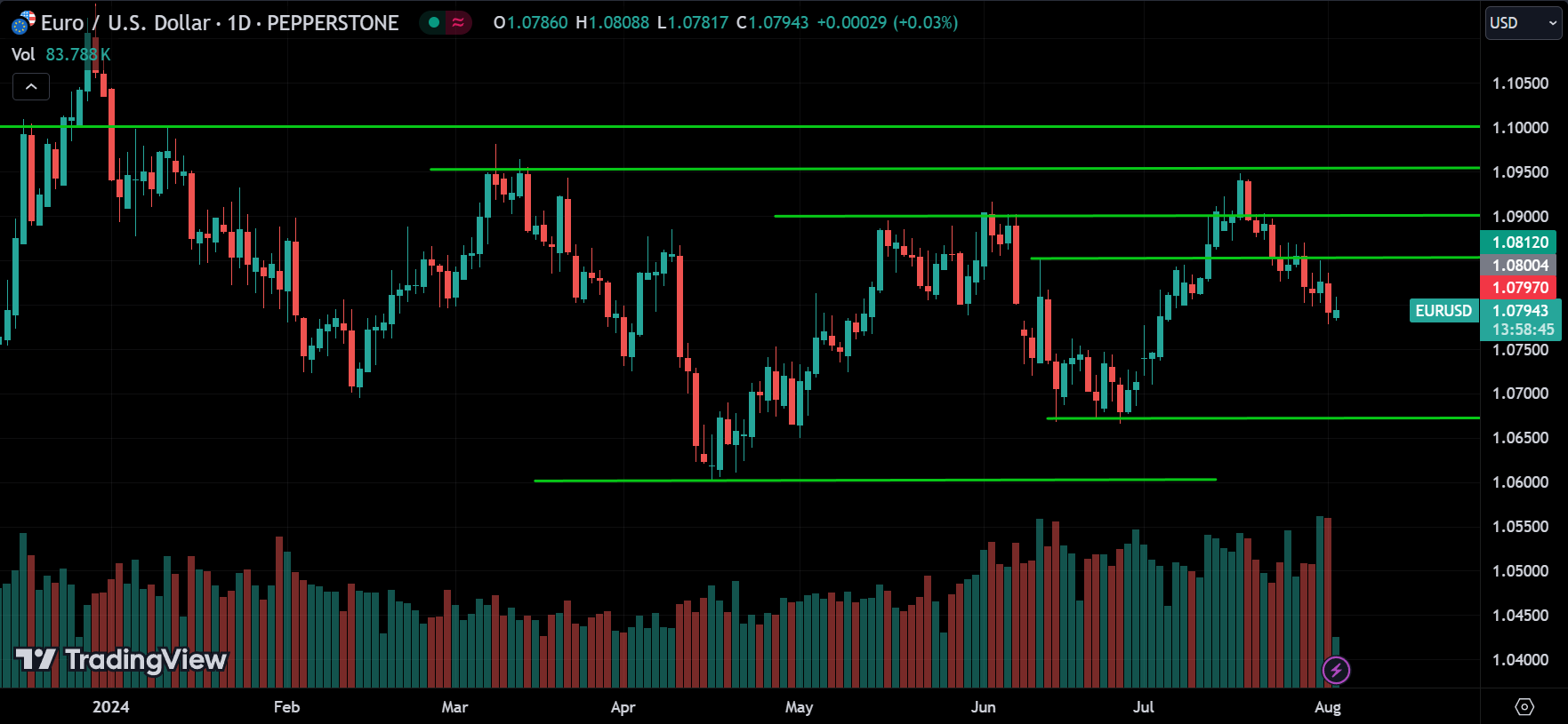 EURUSD Price Action Market Analysis
xlearnonline.com