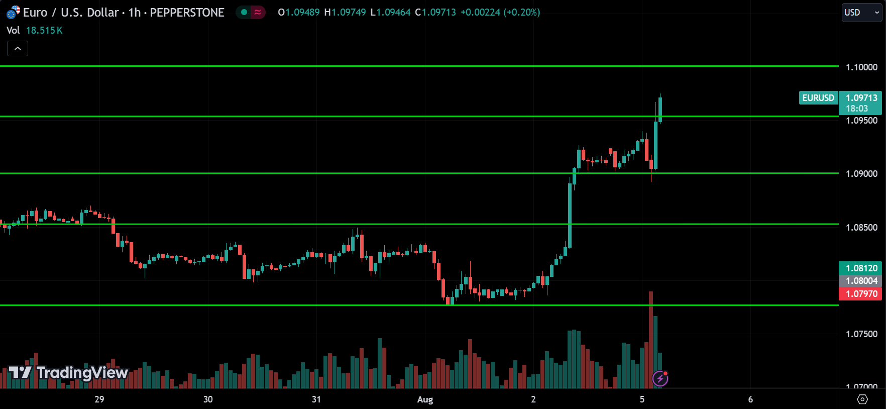 EURUSD Price Action Technical Analysis [2024.08.05]
xlearnonline.com