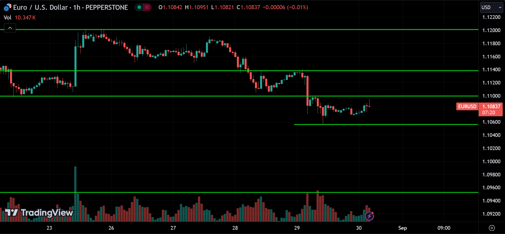 EURUSD Price Action Forex Forecast 2024.08.30
xlearnonline.com