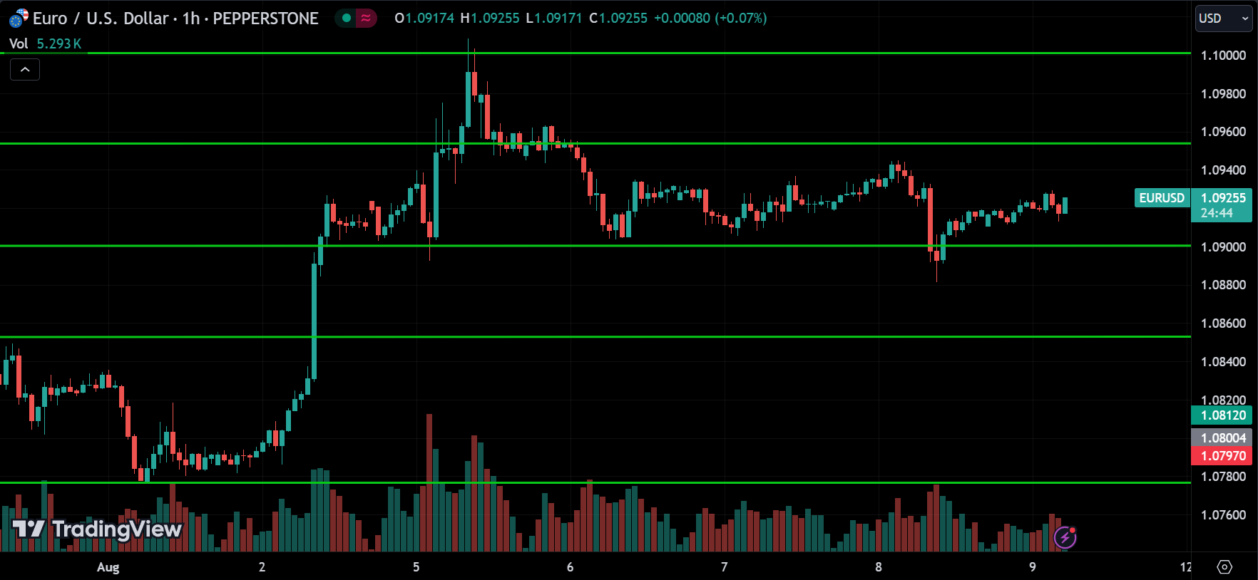 EURUSD Price Action Technical Analysis [2024.08.09]
xlearnonline.com