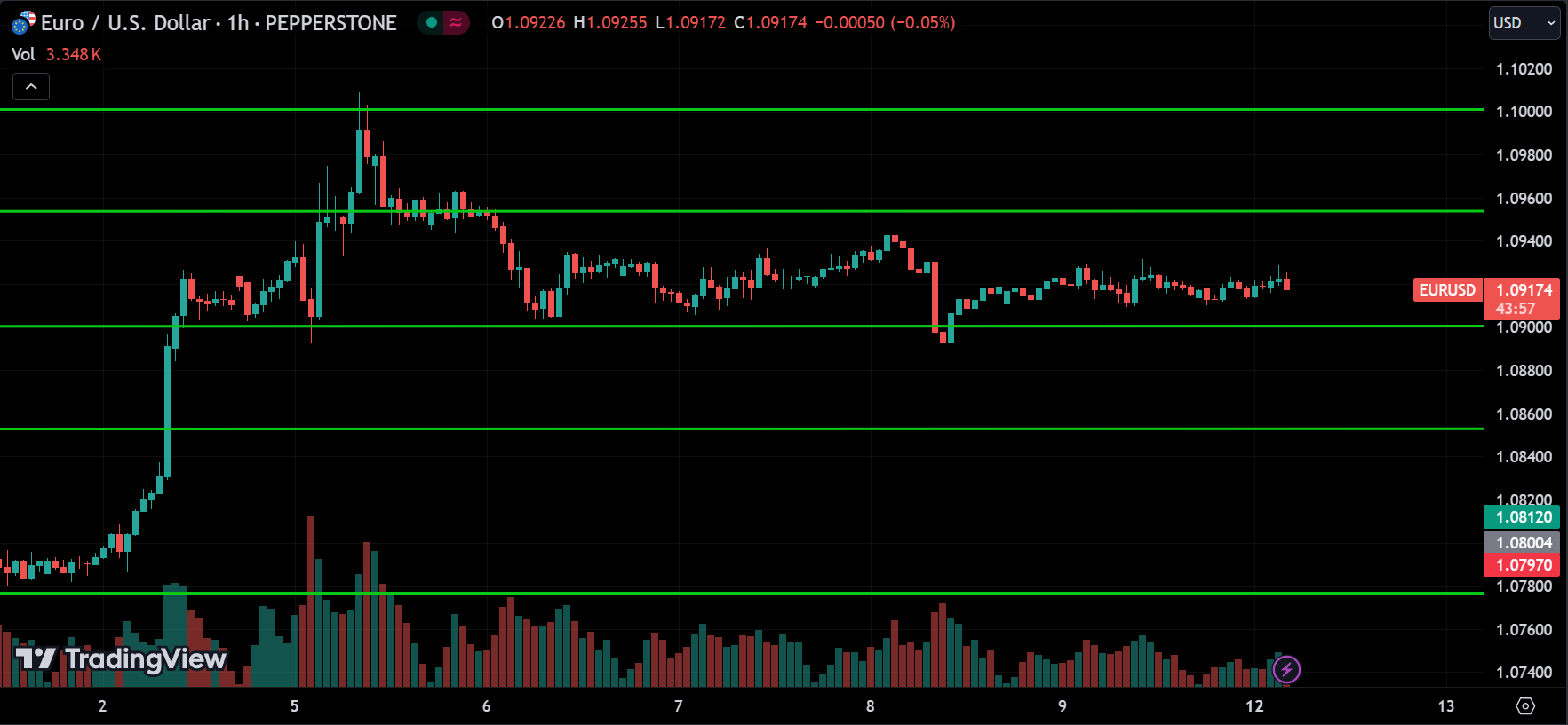 EURUSD Forex Price Action Technical Analysis [2024.08.12]
xlearnonline.com