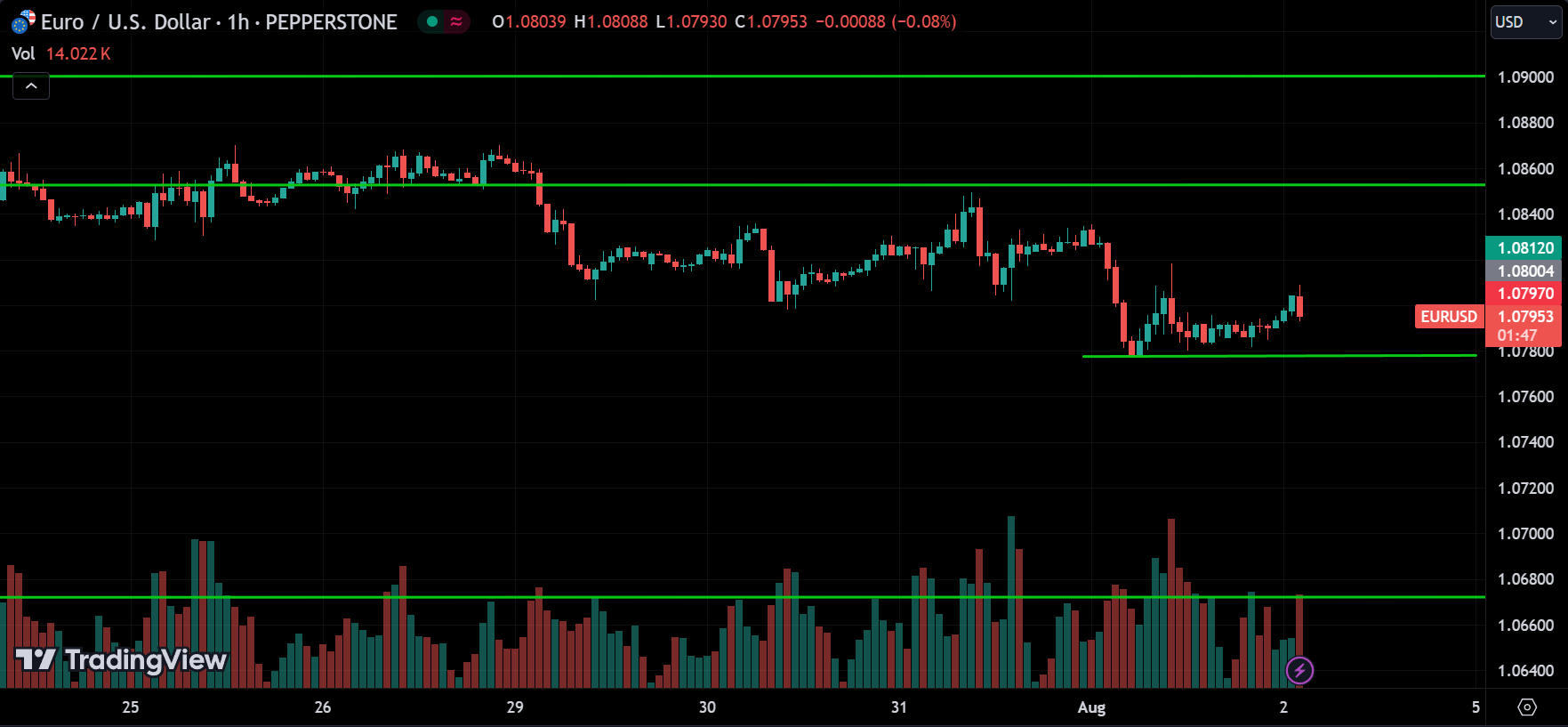 EURUSD Price Action Market Analysis
xlearnonline.com