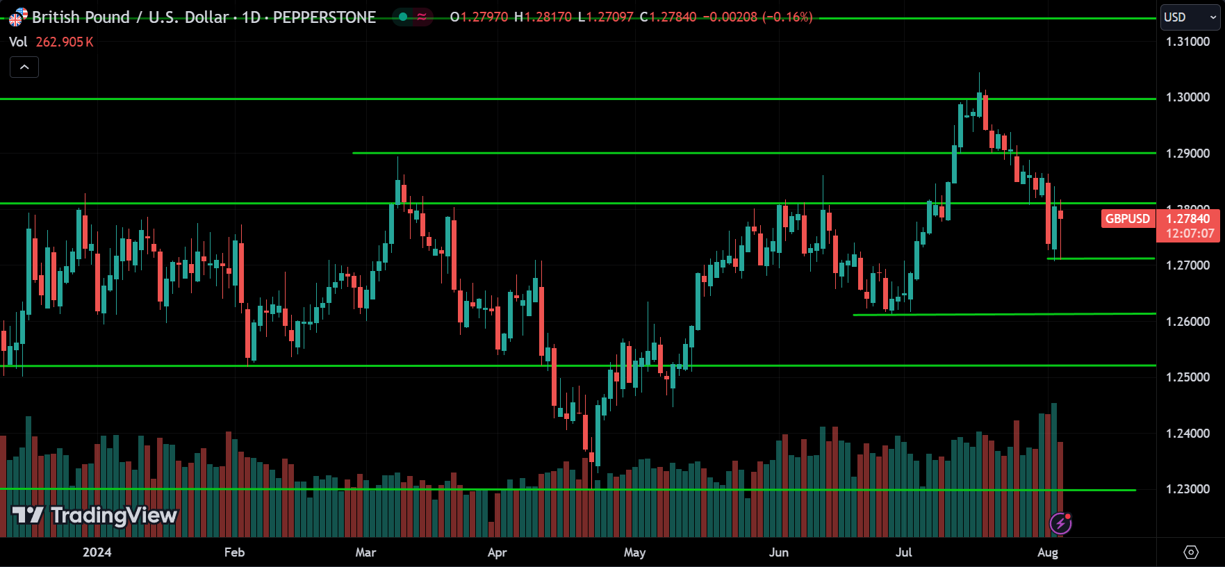 GBPUSD Price Action Technical Analysis [2024.08.05]
xlearnonline.com