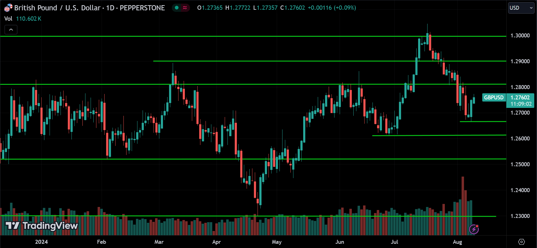 GBPUSD Price Action Technical Analysis [2024.08.09]
xlearnonline.com