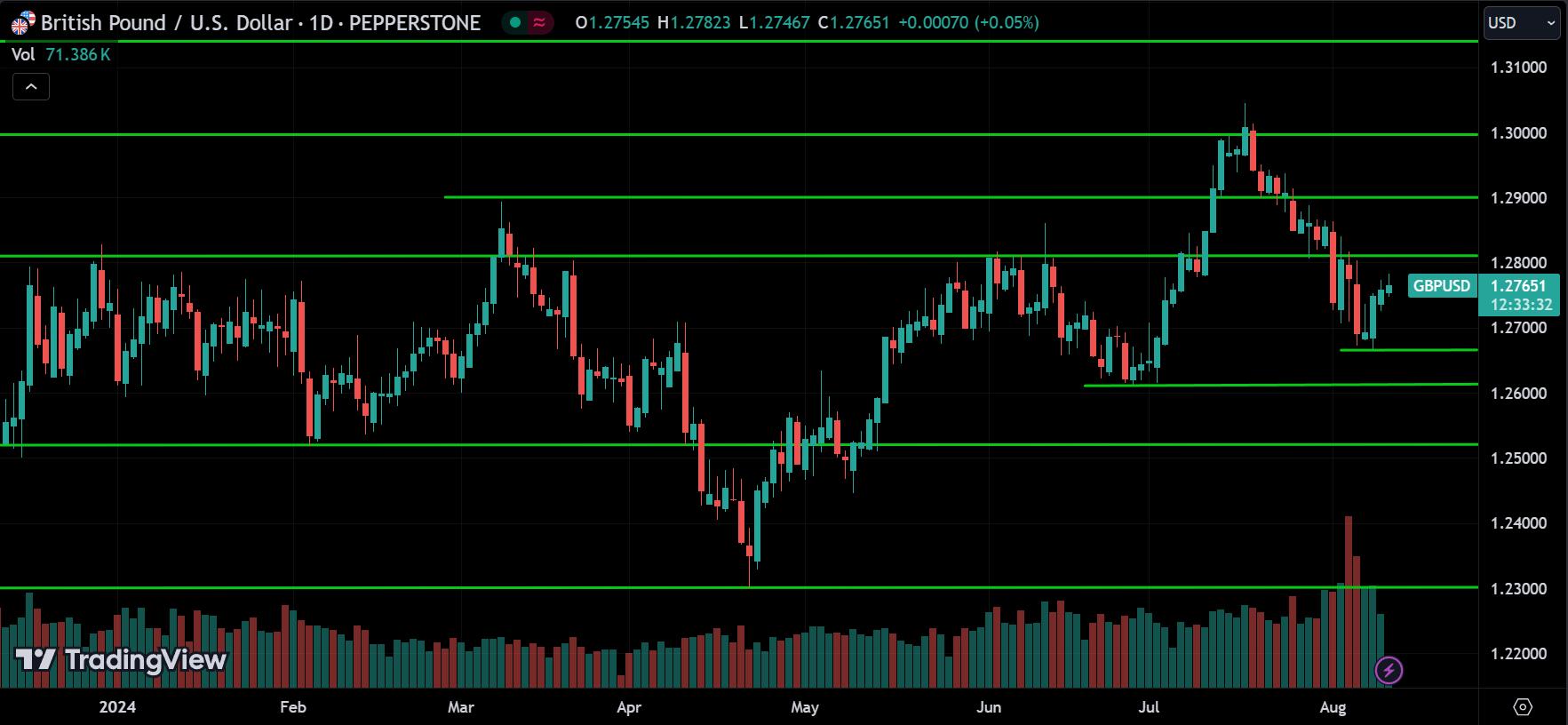 GBPUSD Forex Price Action Technical Analysis [2024.08.12]
xlearnonline.com