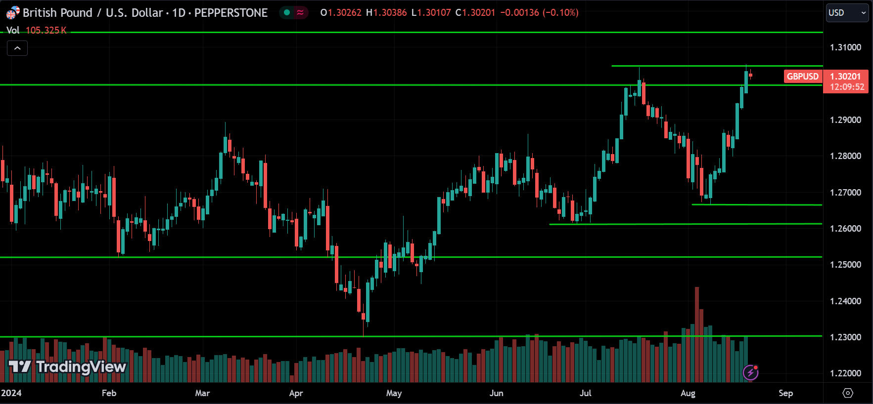 GBPUSD Forex Price Action Technical Analysis 2024.08.21
xlearnonline.com