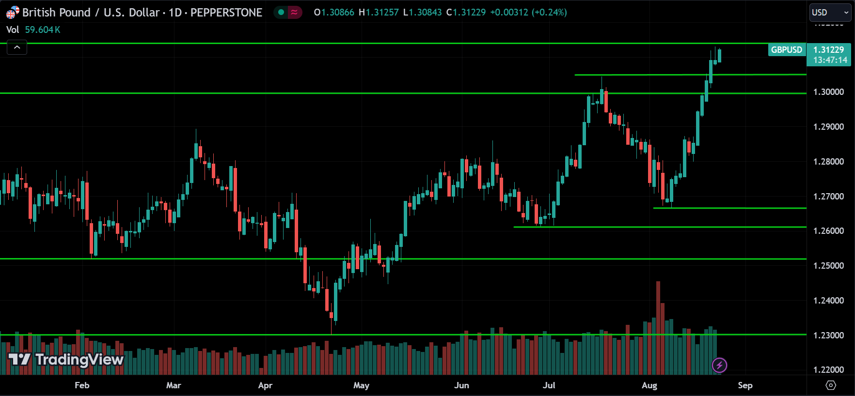 GBPUSD Price Action Technical Analysis
2024.08.23
xlearnonline.com