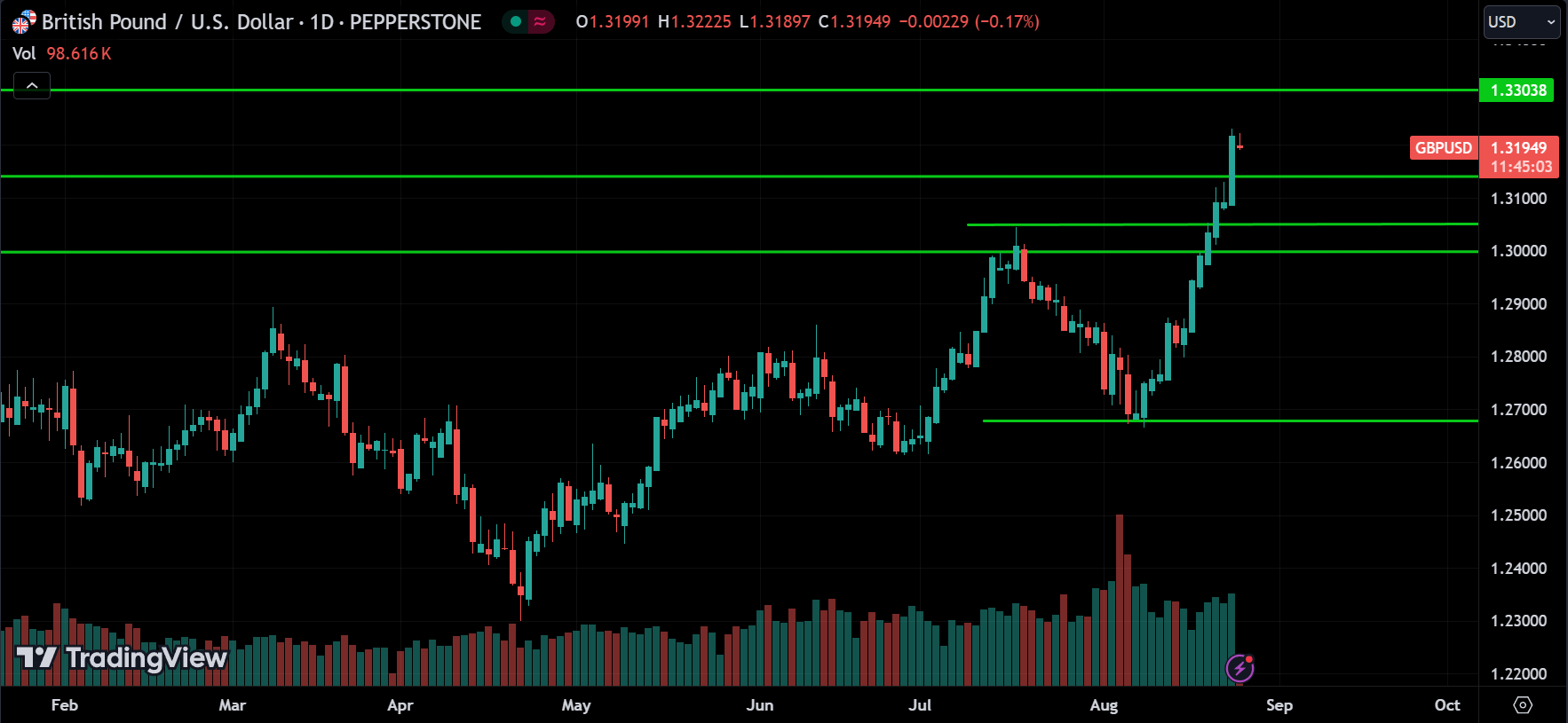 GBPUSD Price Action Forex Forecast 2024.08.26
xlearnonline.com