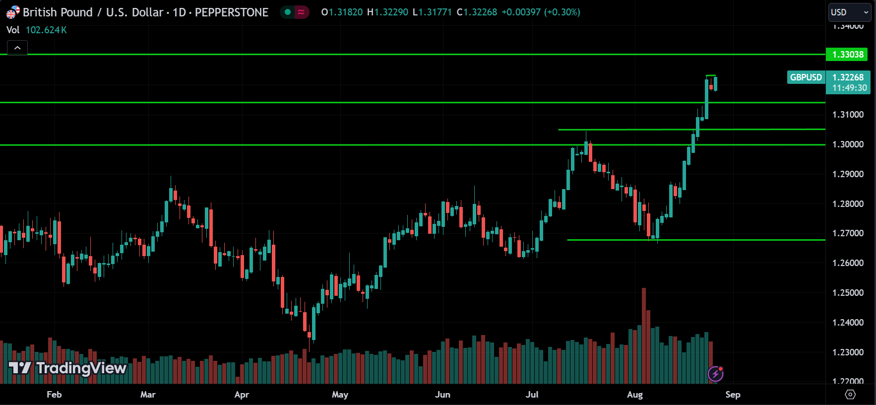 GBPUSD Price Action Forex Forecast 2024.08.27
xlearnonline.com