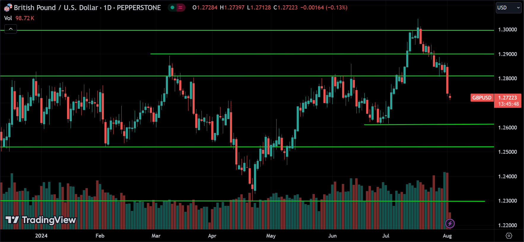 GBPUSD Price Action Market Analysis
xlearnonline.com