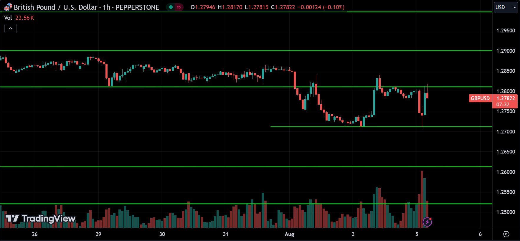 GBPUSD Price Action Technical Analysis [2024.08.05]
xlearnonline.com