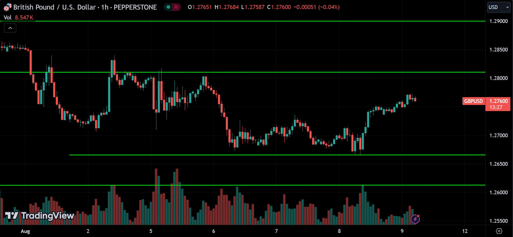 GBPUSD Price Action Technical Analysis [2024.08.09]
xlearnonline.com