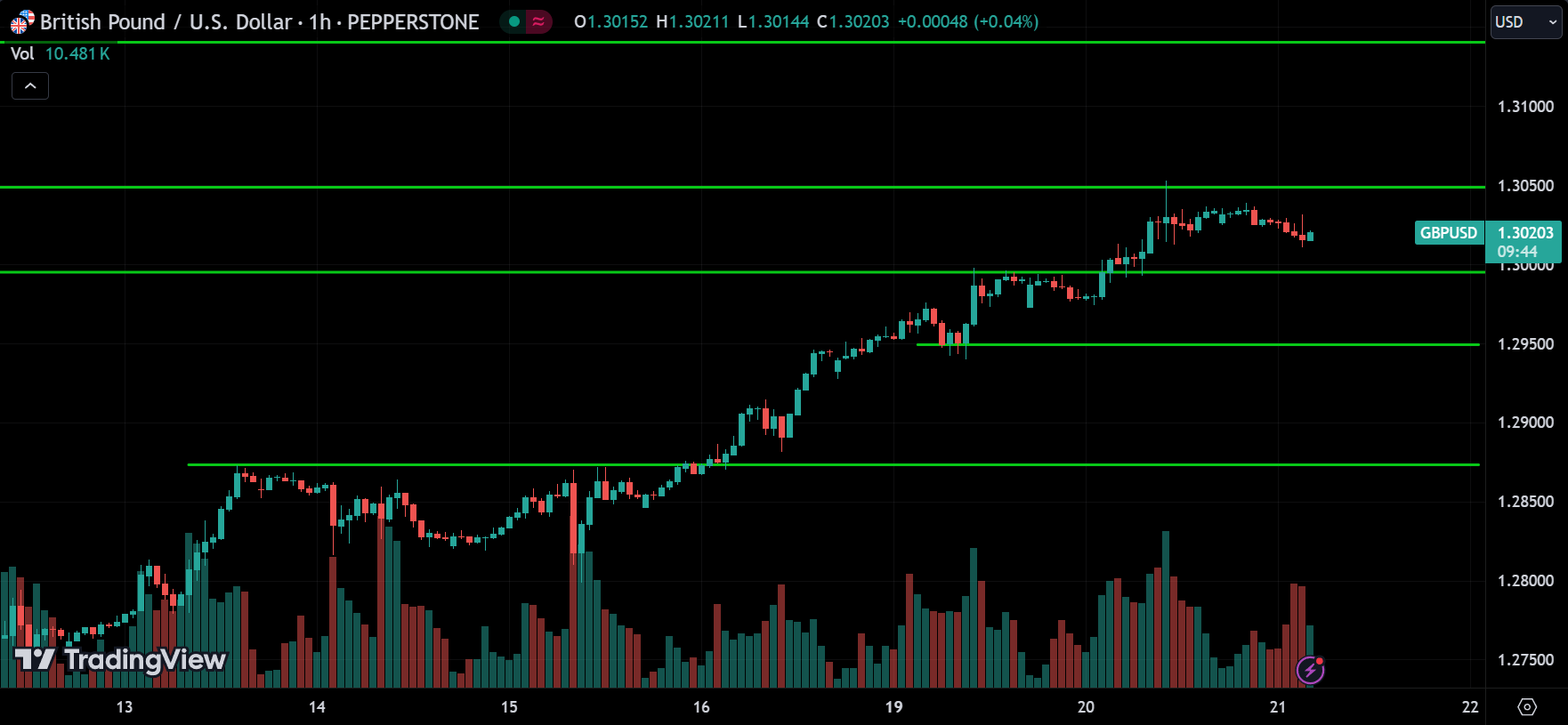 GBPUSD Forex Price Action Technical Analysis 2024.08.21
xlearnonline.com