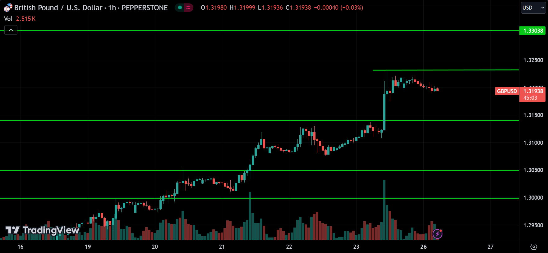 GBPUSD Price Action Forex Forecast 2024.08.26
xlearnonline.com