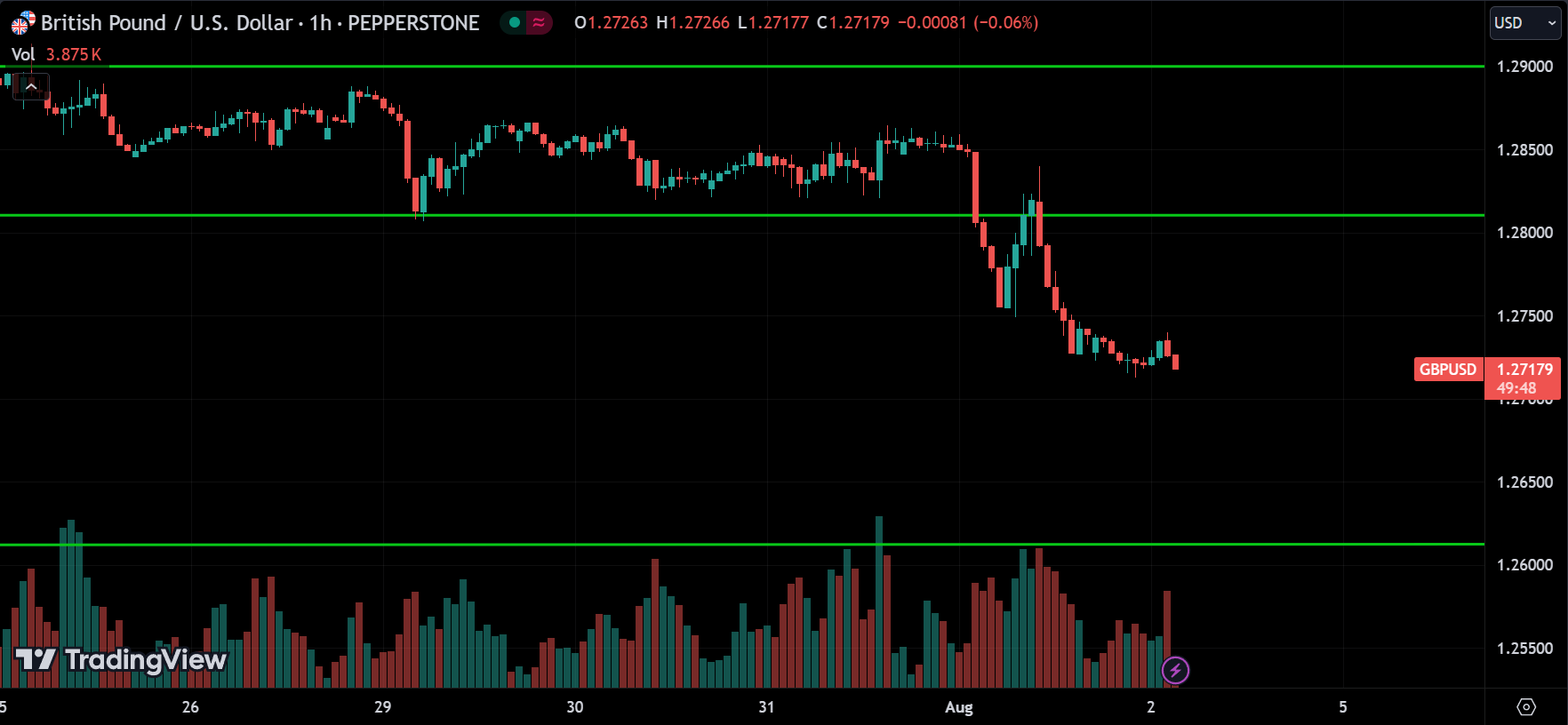 GBPUSD Price Action Market Analysis
xlearnonline.com