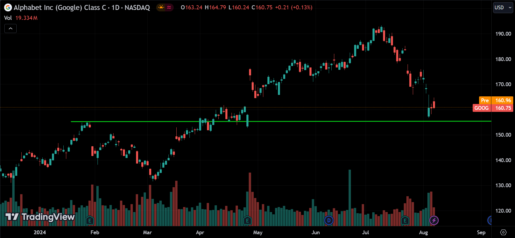 GOOG Technical Analysis [2024.08.08]
xlearnonline.com