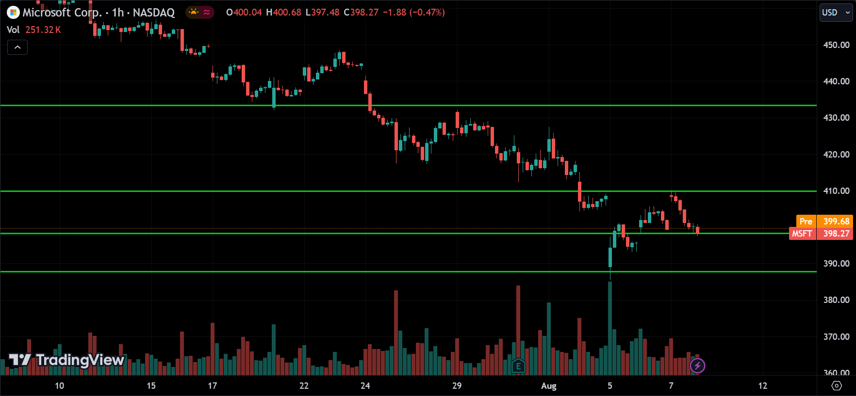 MSFT Technical Analysis [2024.08.08]
xlearnonline.com