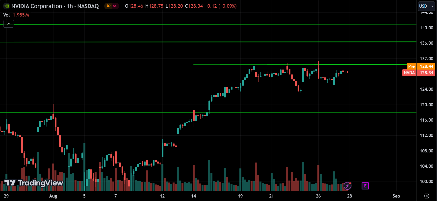 NVDA Price Action Stock Market Forecast 2024.08.28
xlearnonline.com