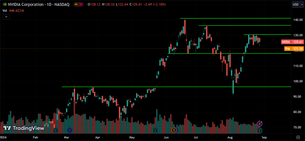 NVDA Stock Price Action Forecast 2024.08.29
xlearnonline.com