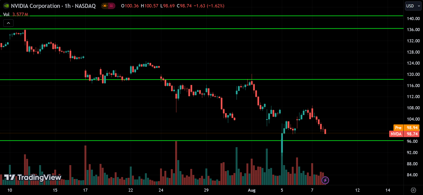 NVDA Technical Analysis [2024.08.08]
xlearnonline.com