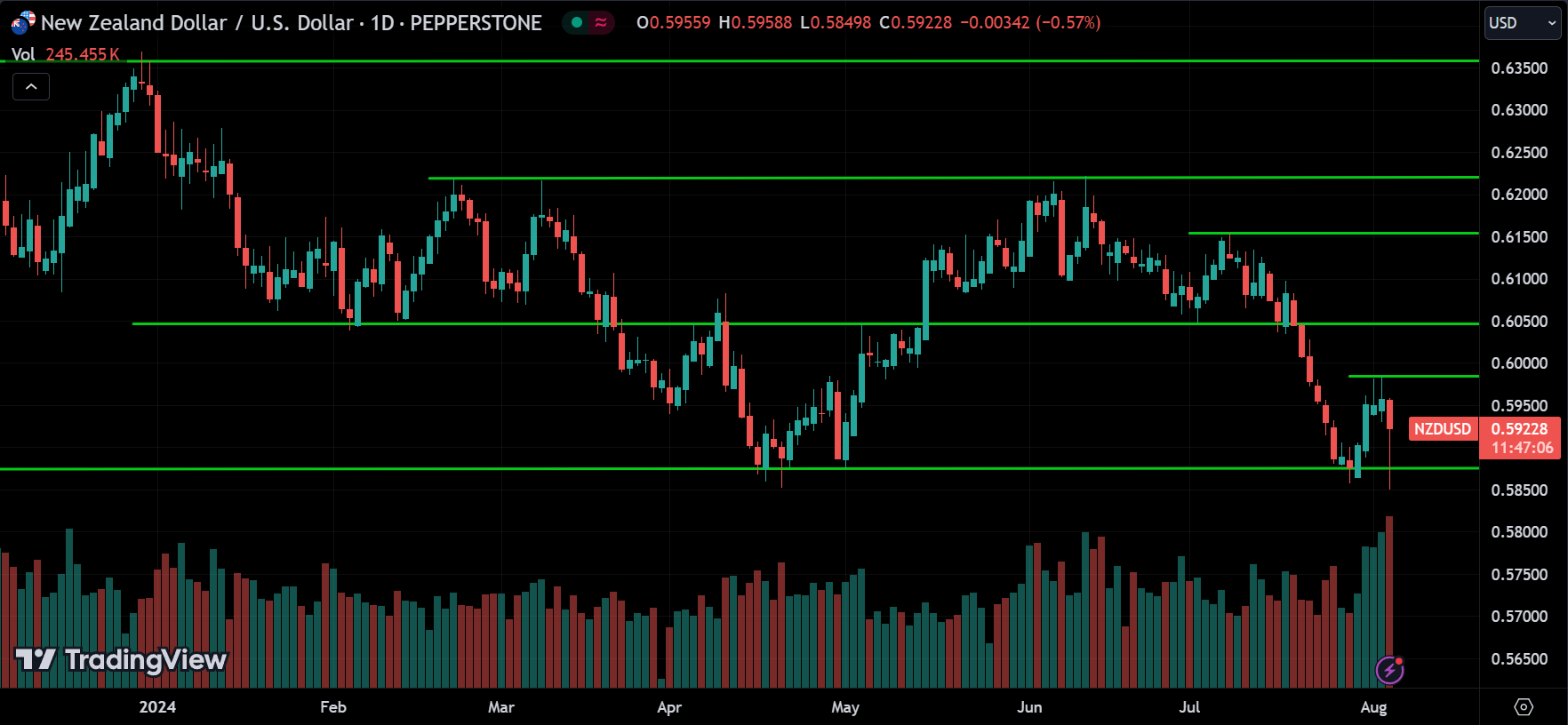 NZDUSD Price Action Technical Analysis [2024.08.05]
xlearnonline.com