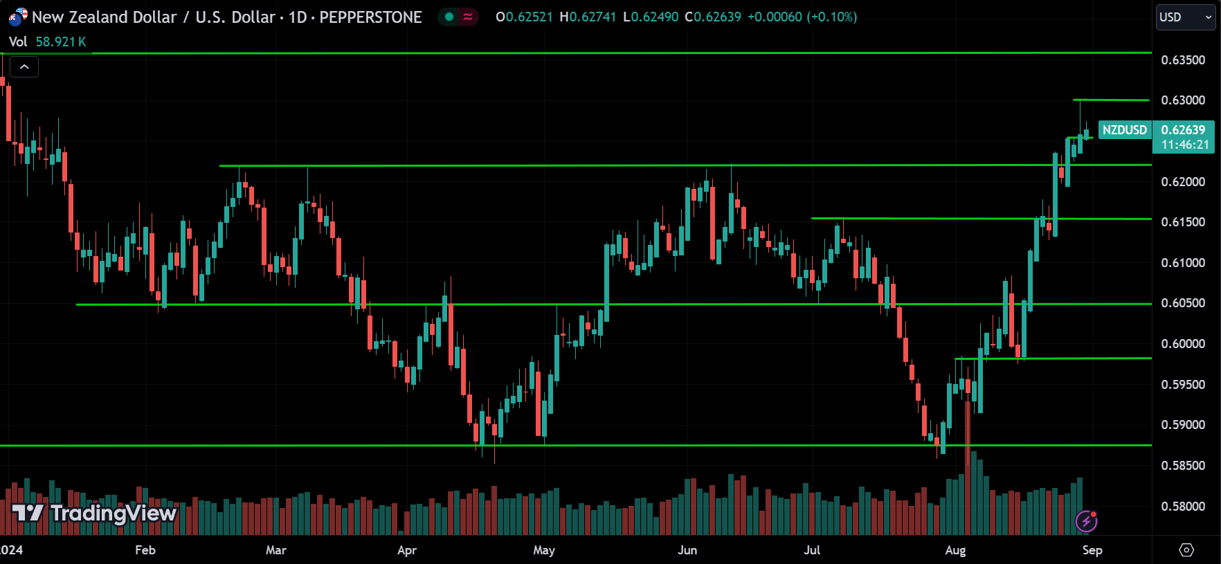 NZDUSD Price Action Forex Forecast 2024.08.30
xlearnonline.com