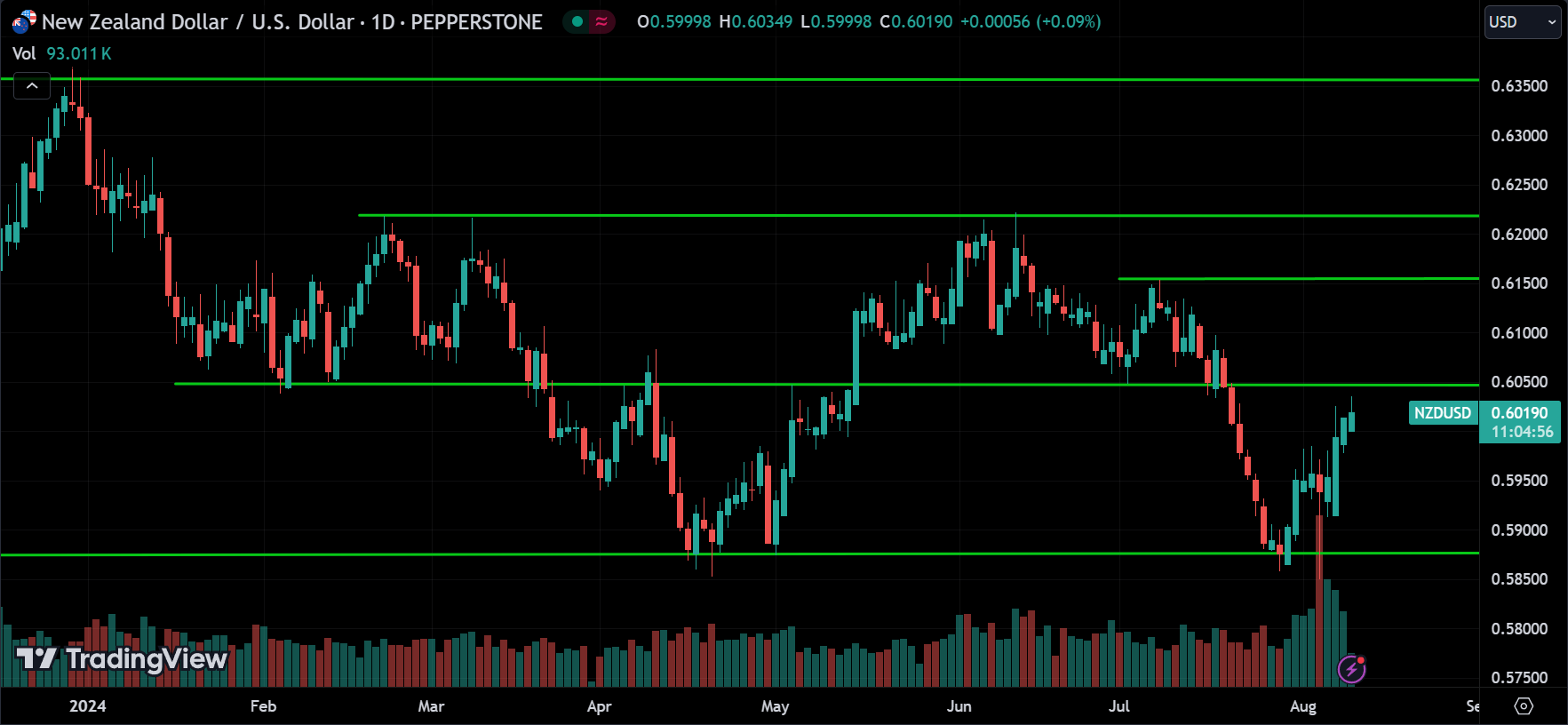 NZDUSD Price Action Technical Analysis [2024.08.09]
xlearnonline.com