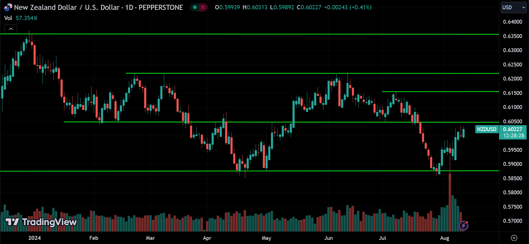 NZDUSD Forex Price Action Technical Analysis [2024.08.12]
xlearnonline.com