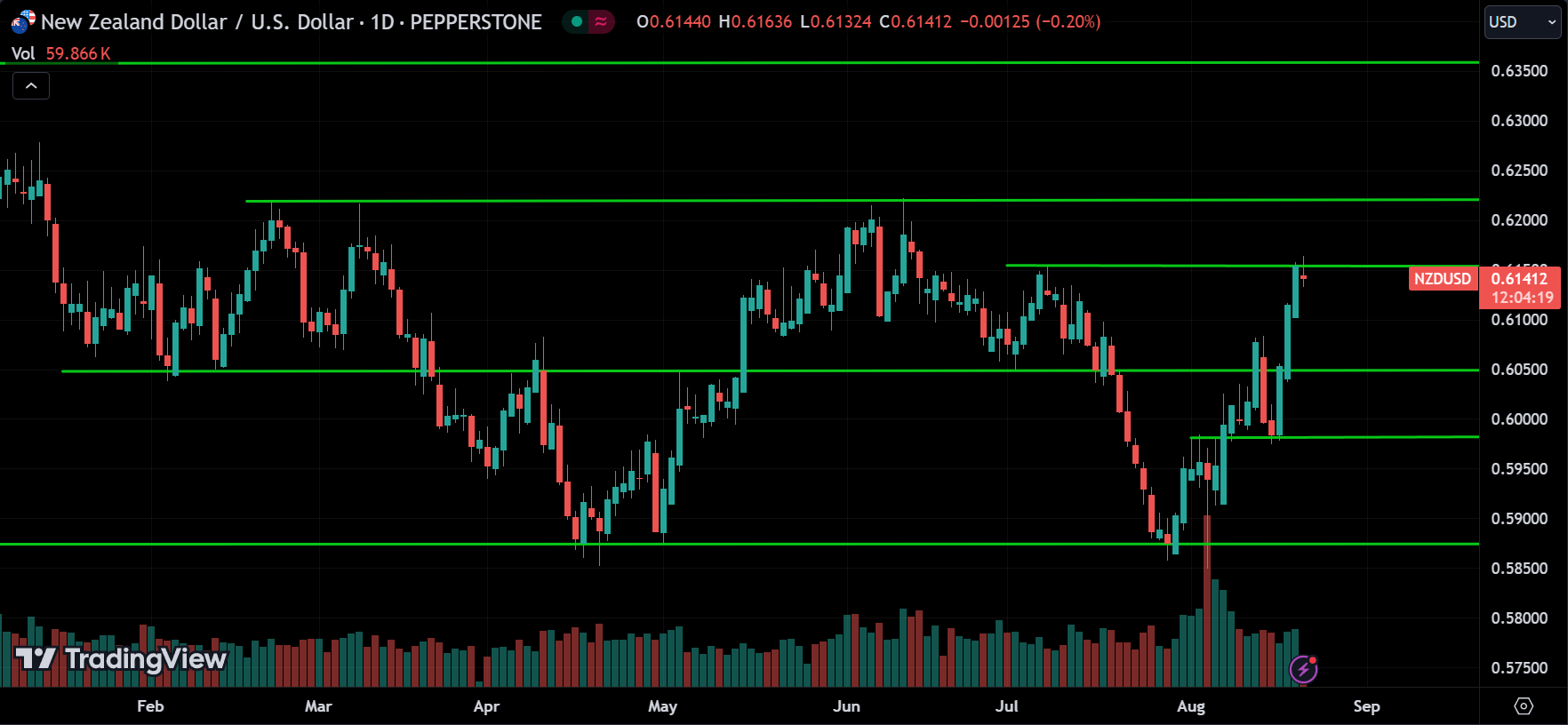 NZDUSD Forex Price Action Technical Analysis 2024.08.21
xlearnonline.com