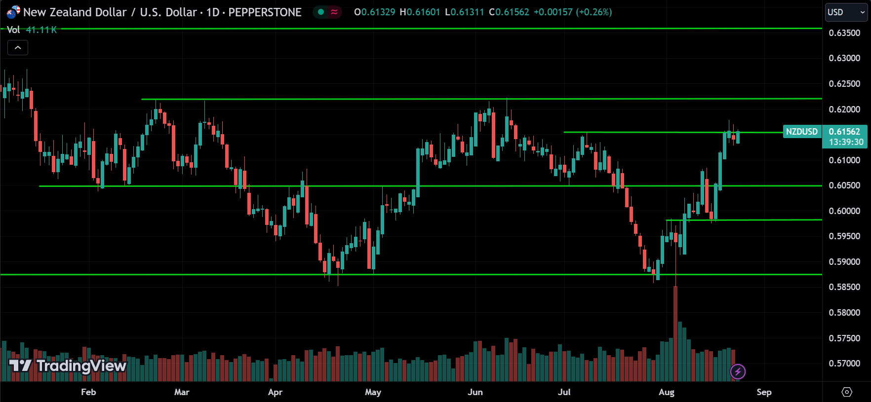 NZDUSD Price Action Technical Analysis
2024.08.23
xlearnonline.com